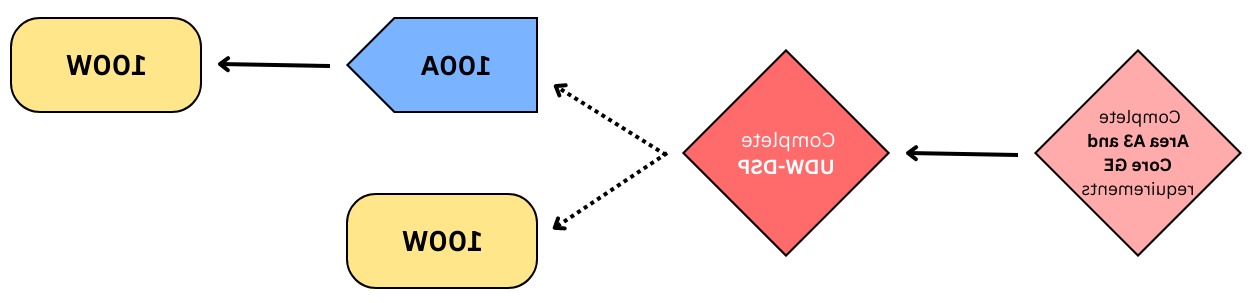 A flowchart showcasing the process of choosing which upper-division 写作 course to take